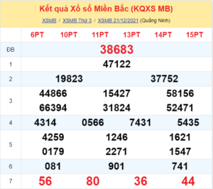 Dự đoán XSMB ngày 22-12-2021