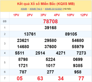 Dự đoán XSMB ngày 24-12-2021
