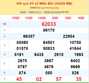 Dự đoán XSMB ngày 31-12-2021
