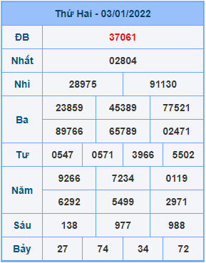 Dự đoán XSMB ngày 04-01-2022