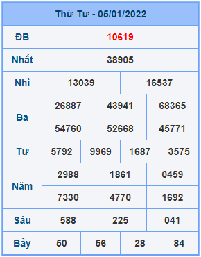 Dự đoán XSMB ngày 06-01-2022