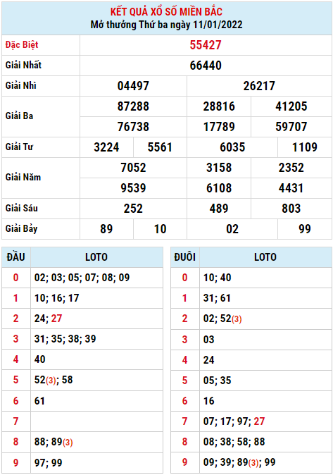 Dự đoán XSMB ngày 12-01-2022