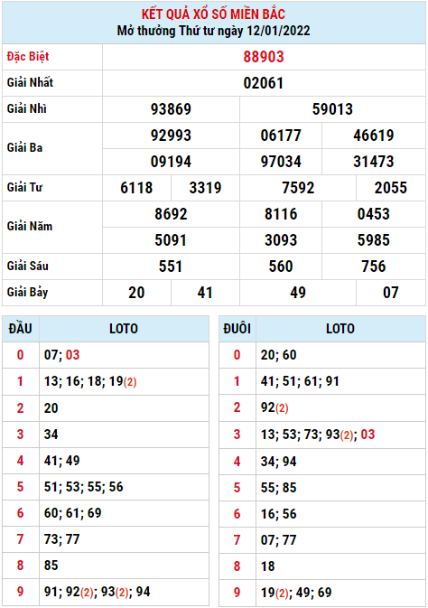 Dự đoán XSMB ngày 13-01-2022
