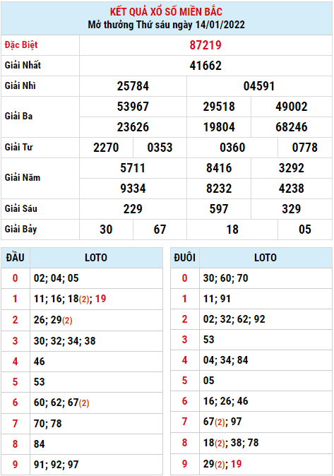 Dự đoán XSMB ngày 15-01-2022
