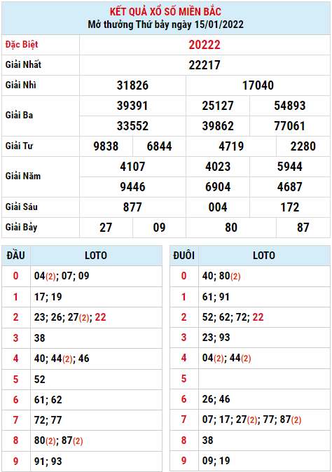 Dự đoán XSMB ngày 16-01-2022