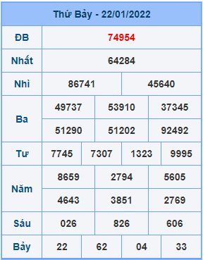 Dự đoán XSMB ngày 23-01-2022