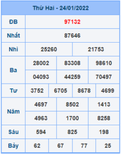 Dự đoán XSMB ngày 25-01-2022