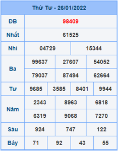 Dự đoán XSMB ngày 27-01-2022