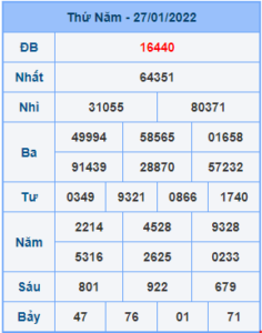 Dự đoán XSMB ngày 28-01-2022