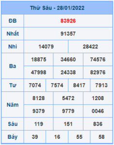 Dự đoán XSMB ngày 29-01-2022