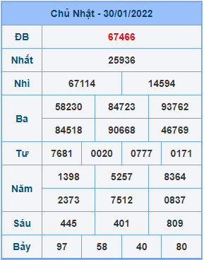 Dự đoán XSMB ngày 04-02-2022