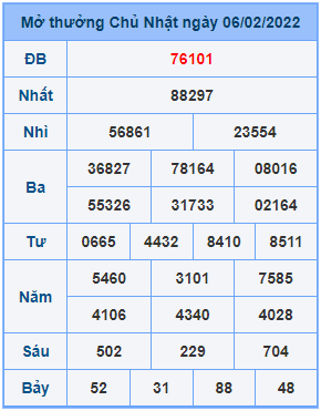 Dự đoán XSMB ngày 07-02-2022