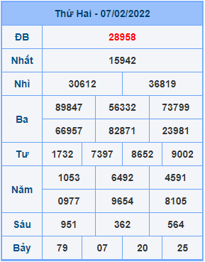Dự đoán XSMB ngày 08-02-2022