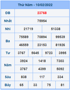 Dự đoán XSMB ngày 11-02-2022