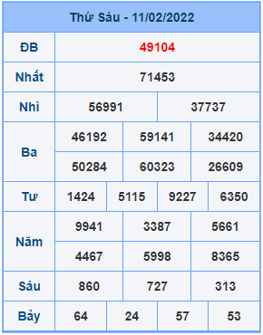 Dự đoán XSMB ngày 12-02-2022