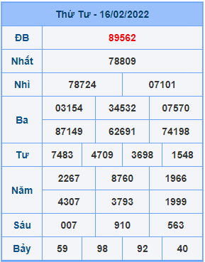 Dự đoán XSMB ngày 17-02-2022