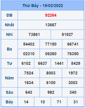 Dự đoán XSMB ngày 20-02-2022