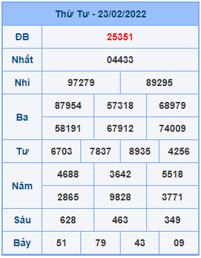Dự đoán XSMB ngày 24-02-2022