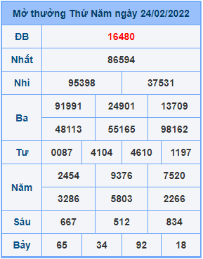 Dự đoán XSMB ngày 25-02-2022