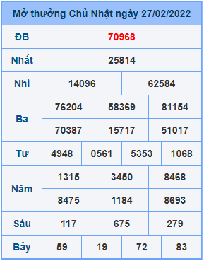 Dự đoán XSMB ngày 28-02-2022