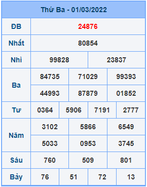 Dự đoán XSMB ngày 02-03-2022