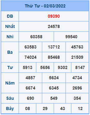 Dự đoán XSMB ngày 03-03-2022