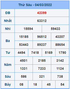 Dự đoán XSMB ngày 05-03-2022