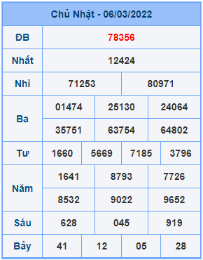 Dự đoán XSMB ngày 07-03-2022