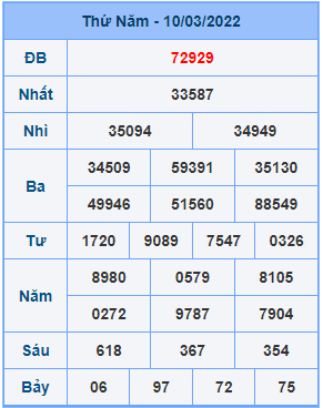 Dự đoán XSMB ngày 11-03-2022