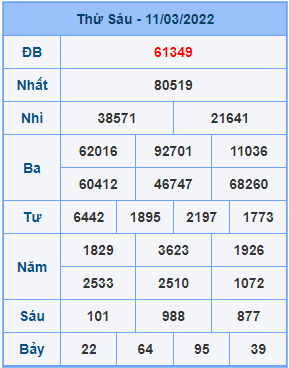 Dự đoán XSMB ngày 12-03-2022