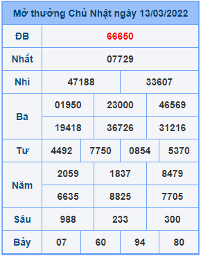 Dự đoán XSMB ngày 14-03-2022