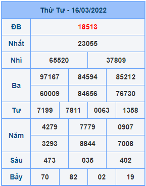 Dự đoán XSMB ngày 17-03-2022