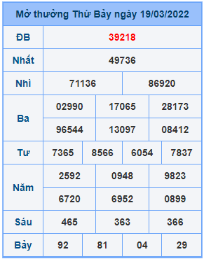 Dự đoán XSMB ngày 20-03-2022