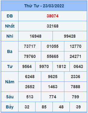 Dự đoán XSMB ngày 24-03-2022