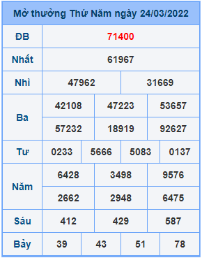 Dự đoán XSMB ngày 25-03-2022