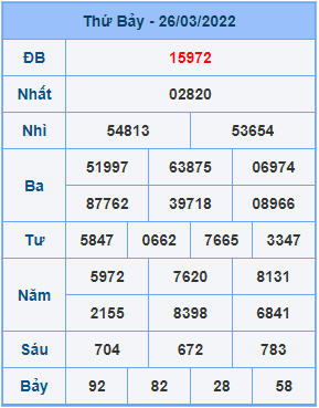 Dự đoán XSMB ngày 27-03-2022
