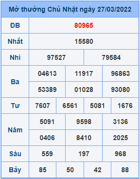 Dự đoán XSMB ngày 28-03-2022
