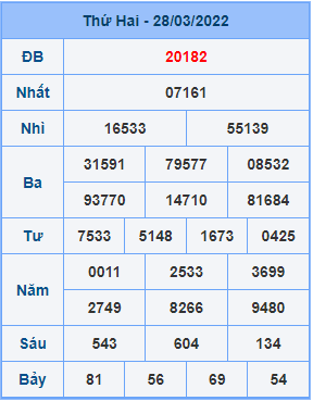 Dự đoán XSMB ngày 29-03-2022