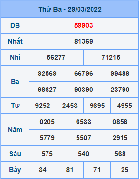 Dự đoán XSMB ngày 30-03-2022