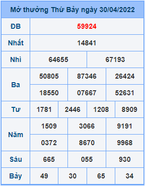Dự đoán XSMB ngày 01-05-2022