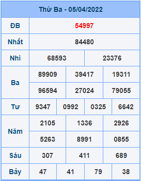 Dự đoán XSMB ngày 06-04-2022