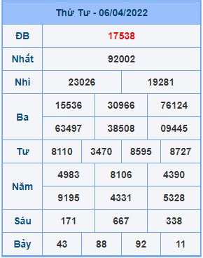 Dự đoán XSMB ngày 07-04-2022