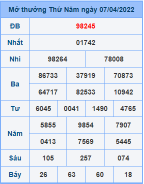 Dự đoán XSMB ngày 08-04-2022