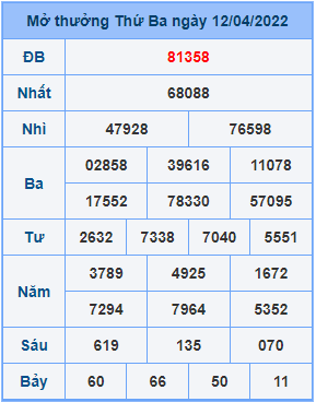 Dự đoán XSMB ngày 13-04-2022