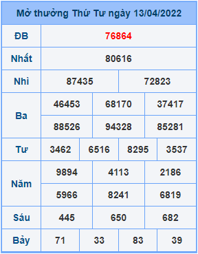 Dự đoán XSMB ngày 14-04-2022