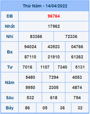 Dự đoán XSMB ngày 15-04-2022