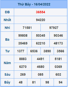 Dự đoán XSMB ngày 17-04-2022