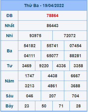 Dự đoán XSMB ngày 20-04-2022