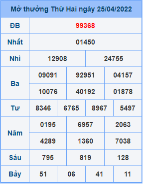 Dự đoán XSMB ngày 26-04-2022