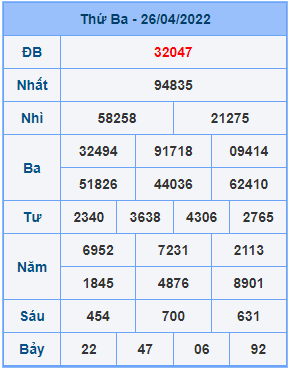 Dự đoán XSMB ngày 27-04-2022